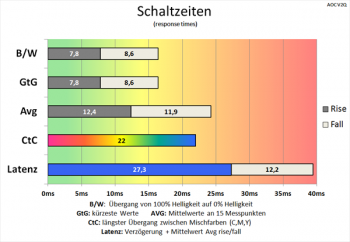 Diagramm 60 Hz (Overdrive „Aus“): langsame Schaltzeiten