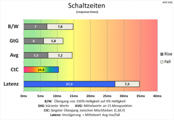 Diagramm 60 Hz (Overdrive „Normal“): flotte Schaltzeiten