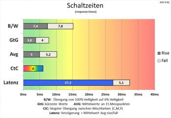 Diagramm 60 Hz (Overdrive „Stark“): schnelle Schaltzeiten