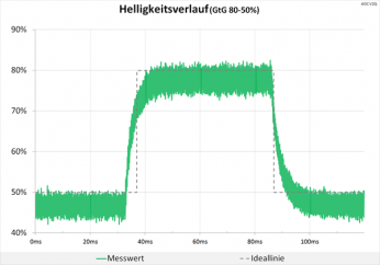 Diagramm 75 Hz (Overdrive „Aus“): keine Überschwinger