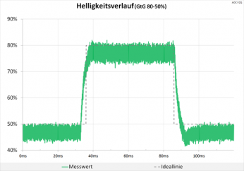 Diagramm 75 Hz (Overdrive „Normal“): minimale Überschwinger