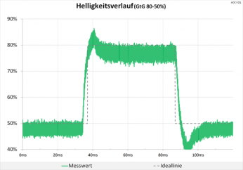 Diagramm 75 Hz (Overdrive „Stark“): akzeptable Überschwinger