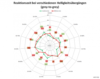 Diagramm: 75 Hz, Overdrive "Aus"