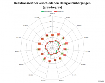 Diagramm: 75 Hz, Overdrive "Mittel"