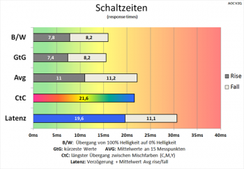 Diagramm 75 Hz (Overdrive „Aus“): langsame Schaltzeiten