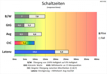Diagramm 75 Hz (Overdrive „Normal“): schnelle Schaltzeiten