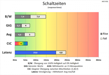 Diagramm 75 Hz (Overdrive „Stark“): schnelle Schaltzeiten