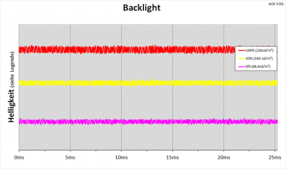 Diagramm: LED-Backlight mit kontinuierlicher Helligkeitsregelung