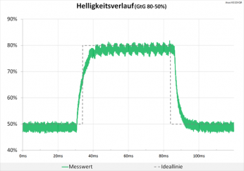 Diagramm: Unaufgeregter Helligkeitsverlauf