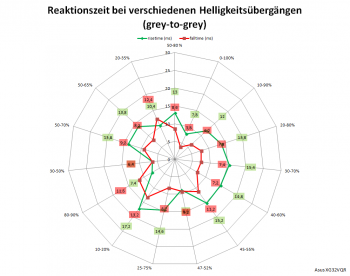 Netzdiagramm 144 Hz, Overdrive „0“