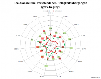 Netzdiagramm 144 Hz, Overdrive „3“
