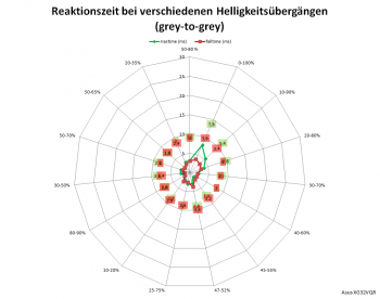 Netzdiagramm 144 Hz, Overdrive „5“