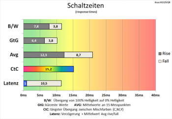 Diagramm: Bereits zügigere Schaltzeiten als bei 60 Hz ohne Overdrive