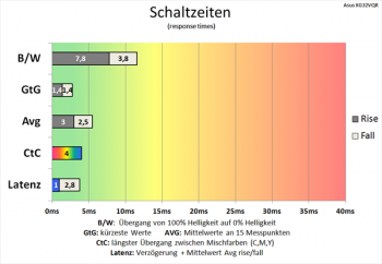 Diagramm: Spieletaugliche Schaltzeiten