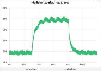 Diagramm: Der Helligkeitsverlauf zeigt sich ohne Überschwinger