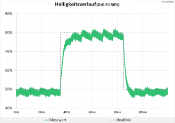 Diagramm: Unauffälliger Helligkeitsverlauf