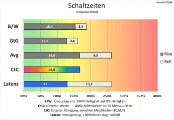 Diagramm: Unterdurchschnittliche Schaltzeiten