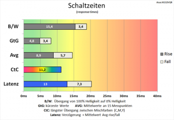 Diagramm: Mittelmäßige Schaltzeiten