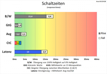Diagramm: Ein bis auf den Schwarz-Weiß-Wechsel enormer Geschwindigkeitsschub