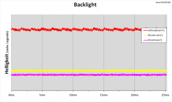 Diagramm: LED-Backlight mit kontinuierlicher Helligkeitsregelung