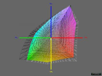 Diagramm 1: Abdeckung Adobe RGB