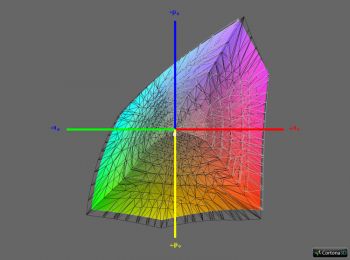 Diagramm 1: Abdeckung DCI-P3 RGB