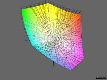 Diagramm 2: Abdeckung DCI-P3 RGB