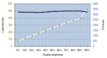Helligkeits- und Kontrastverlauf des Philips 326M6VJRMB – D65 SmartUniformity "Off"