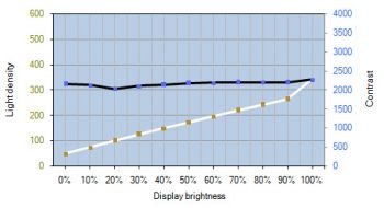 Helligkeits- und Kontrastverlauf des Philips 326M6VJRMB – D65 SmartUniformity "On"