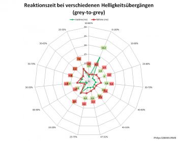 Netzdiagramm SmartResponse Faster