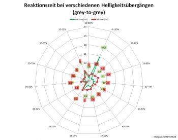 Netzdiagramm SmartResponse Fastest