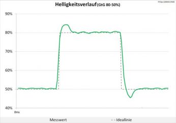 Diagramm SmartResponse Faster: leichte Überschwinger
