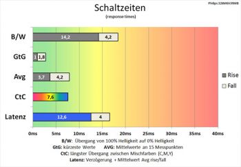 Diagramm SmartResponse Fastest: weiter verkürzte Schaltzeiten