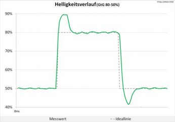 Diagramm SmartResponse Fastest: starke Überschwinger