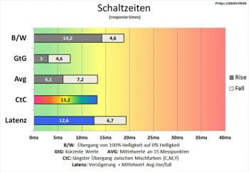 Diagramm SmartResponse Off: Ordentliche Schaltzeiten