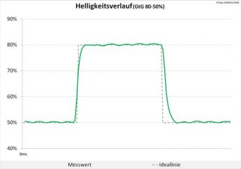 SmartResponse Off: neutrale Abstimmung