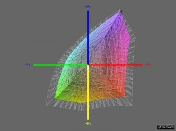 Diagramm1: Abdeckung sRGB 
