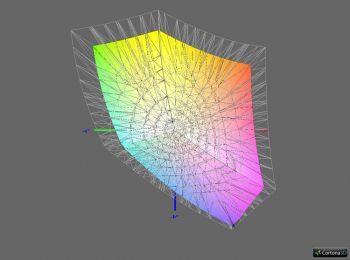 Diagramm 2: Abdeckung sRGB 