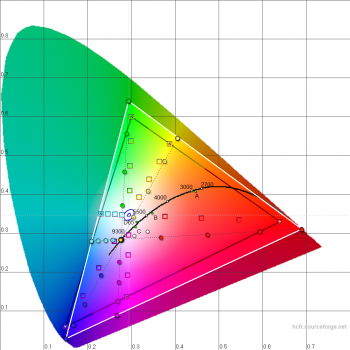 Diagramm: Farbraum im Standardmodus