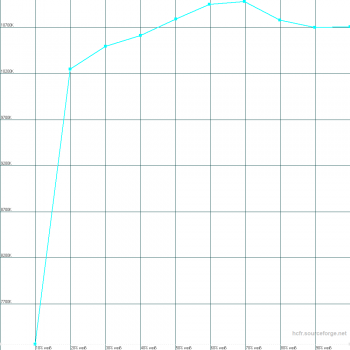 Diagramm: Standardmodus: Verlauf Farbtemperatur