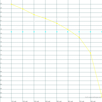 Diagramm: Standardmodus: Gammaverlauf