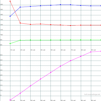 Diagramm: Standardmodus: Verlauf RGB-Niveau