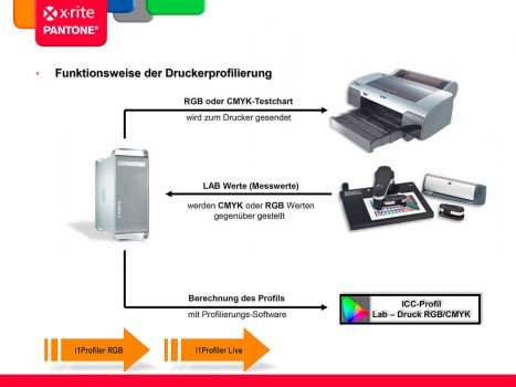 Funktionsweise Druckerprofilierung (Bild: X-Rite)