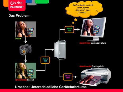 Unterschiedliche Gerätefarbräume als Grundproblem im Farbmanagement (Bild: X-Rite)