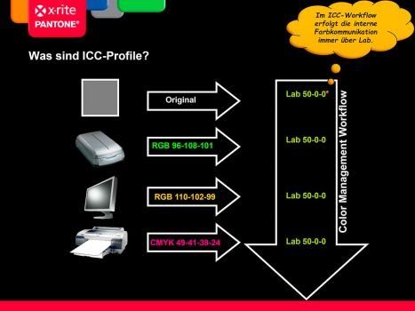 ICC-Workflow: Umrechnung der geräteabhängigen Farbinformationen (RGB oder CMYK) in geräteunabhängige Farbinformationen (LAB) (Bild: X-Rite)