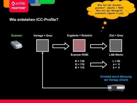 ICC-Profile müssen für jedes Ein- und Ausgabegerät durch Vergleich mit einer Referenz erstellt werden (Bild: X-Rite)