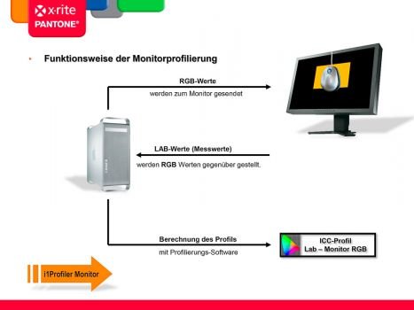 Funktionsweise Monitorprofilierung (Bild: X-Rite)
