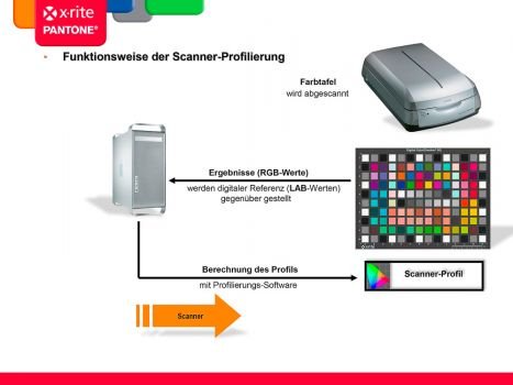 Funktionsweise Scanner-Profilierung (Bild: X-Rite)