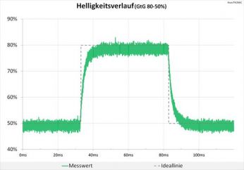 Diagramm: Trace Free 0: Völlig neutrale Abstimmung