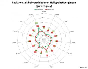 Trace Free 0: Netzdiagramm